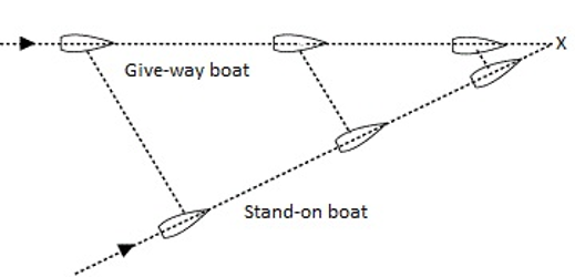 Importance of Right of Way Rules for Boating